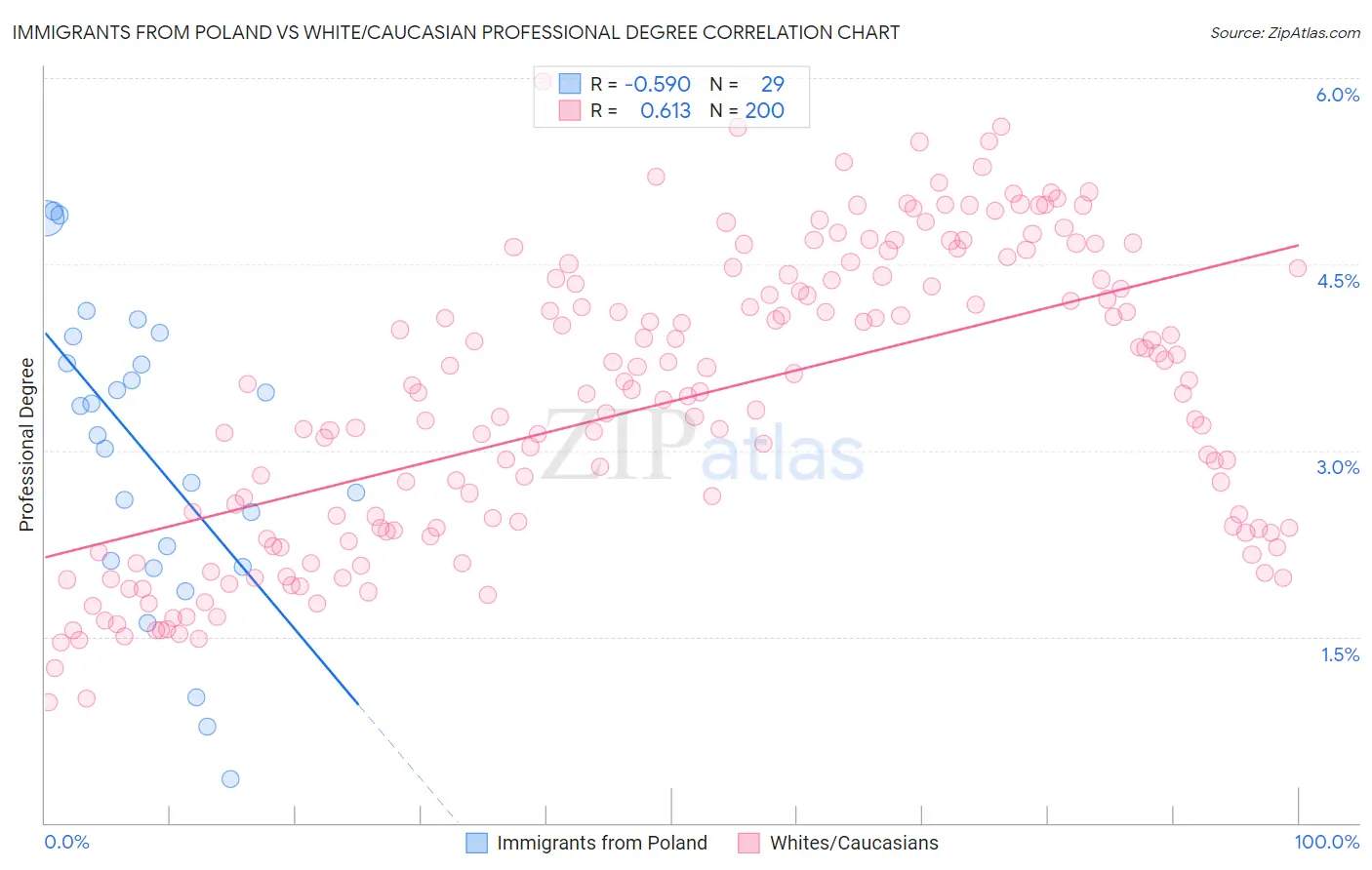 Immigrants from Poland vs White/Caucasian Professional Degree