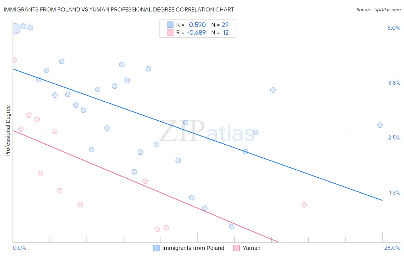Immigrants from Poland vs Yuman Professional Degree