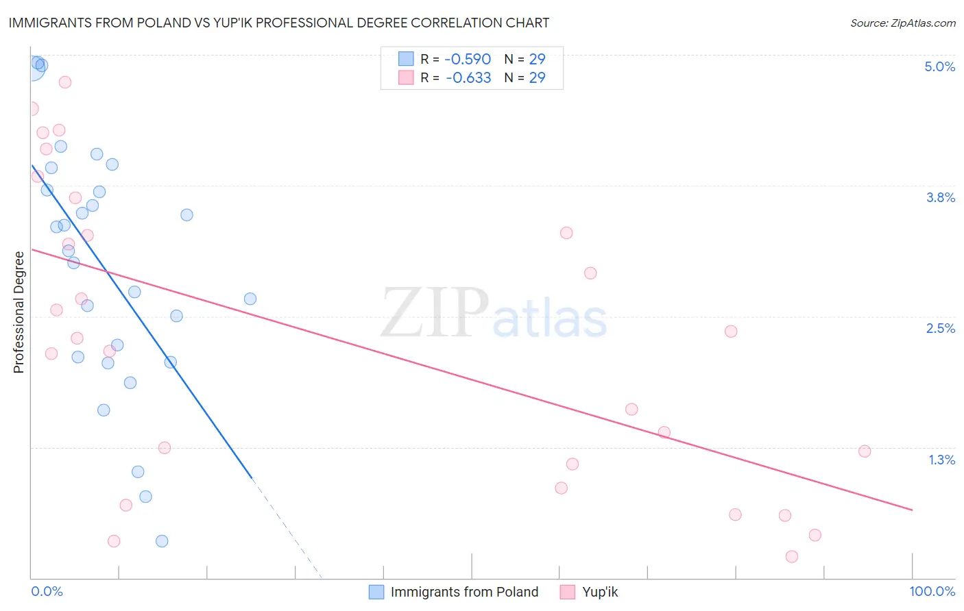 Immigrants from Poland vs Yup'ik Professional Degree