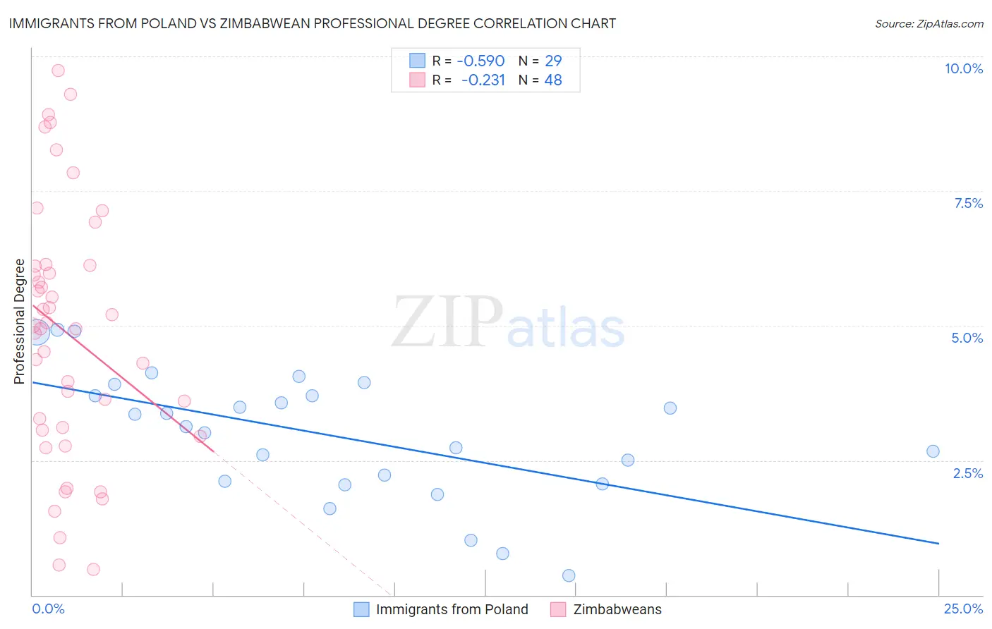 Immigrants from Poland vs Zimbabwean Professional Degree