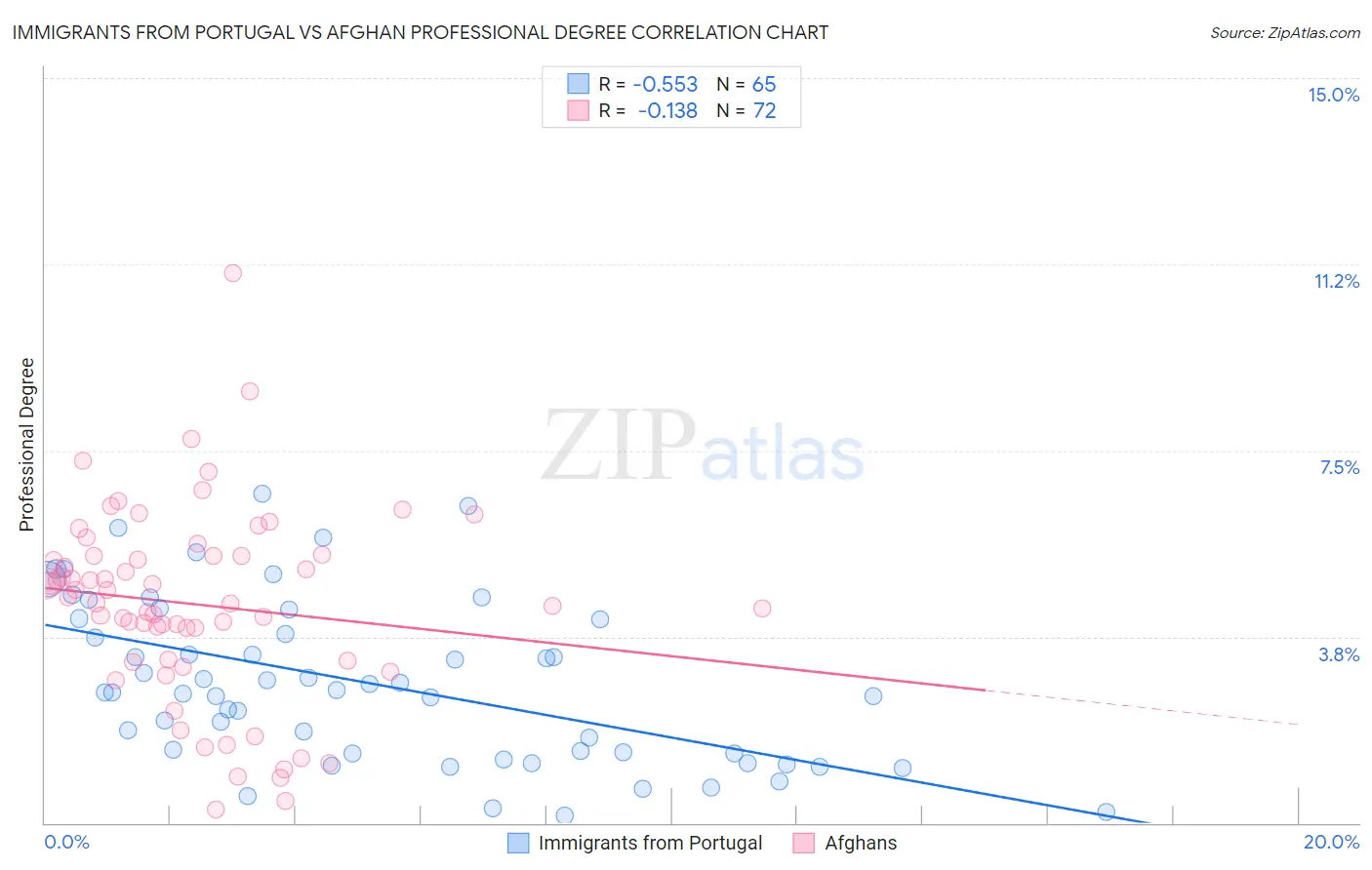 Immigrants from Portugal vs Afghan Professional Degree