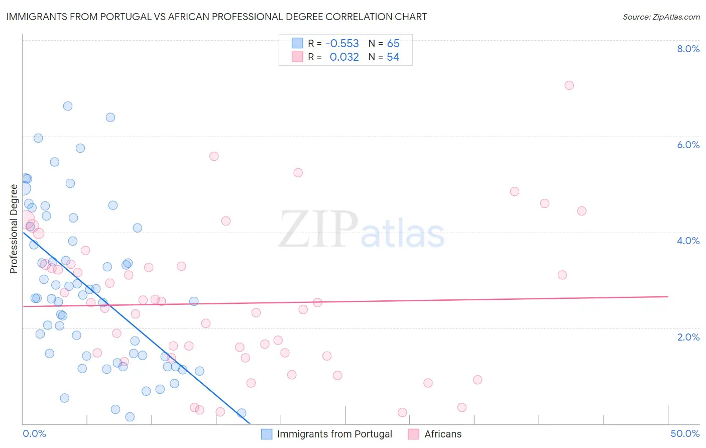 Immigrants from Portugal vs African Professional Degree