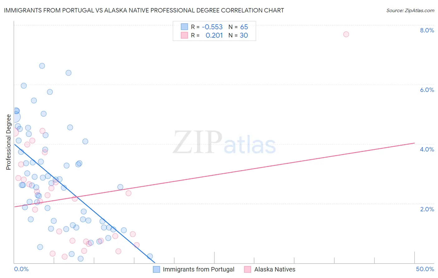Immigrants from Portugal vs Alaska Native Professional Degree