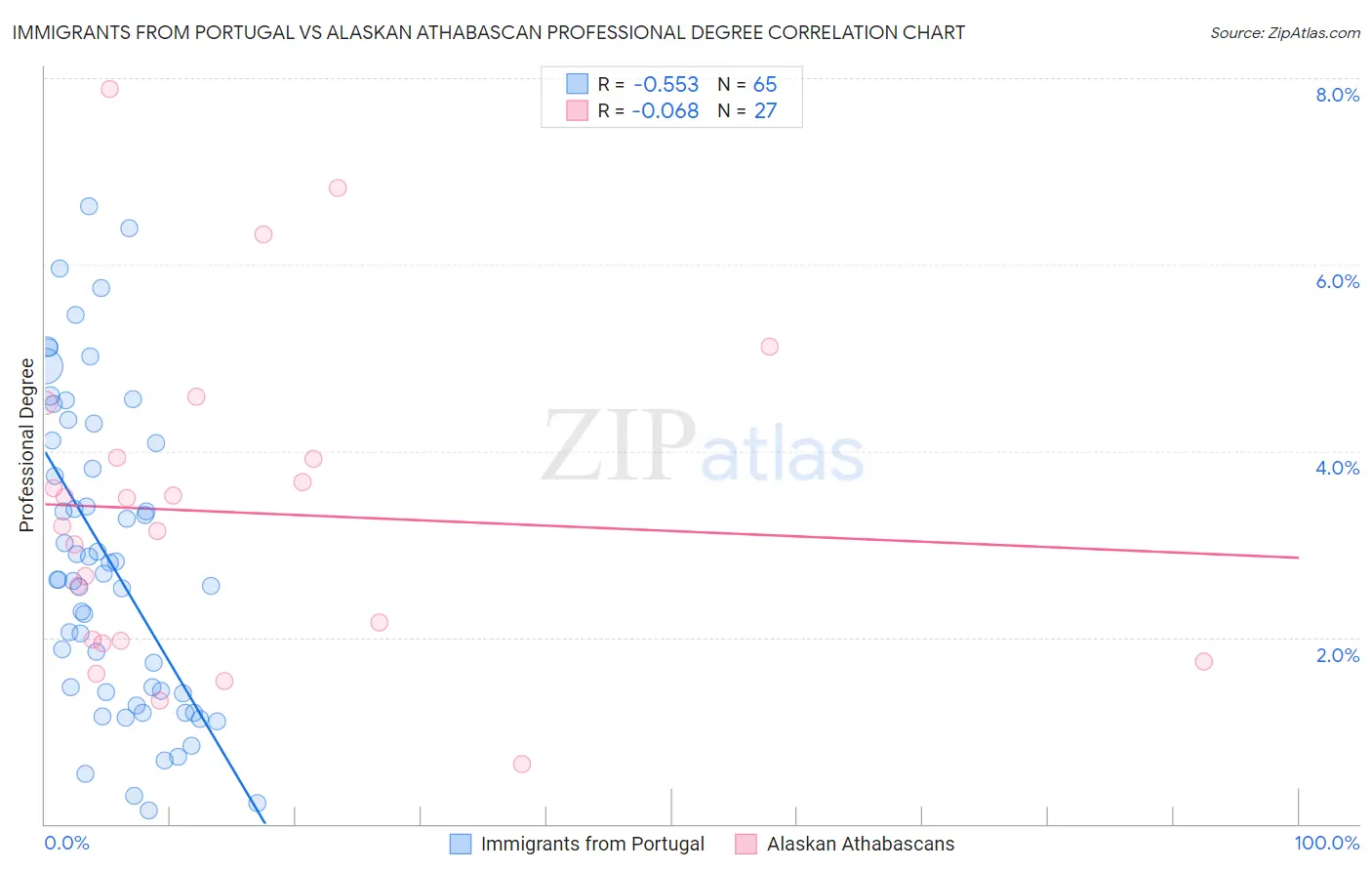Immigrants from Portugal vs Alaskan Athabascan Professional Degree