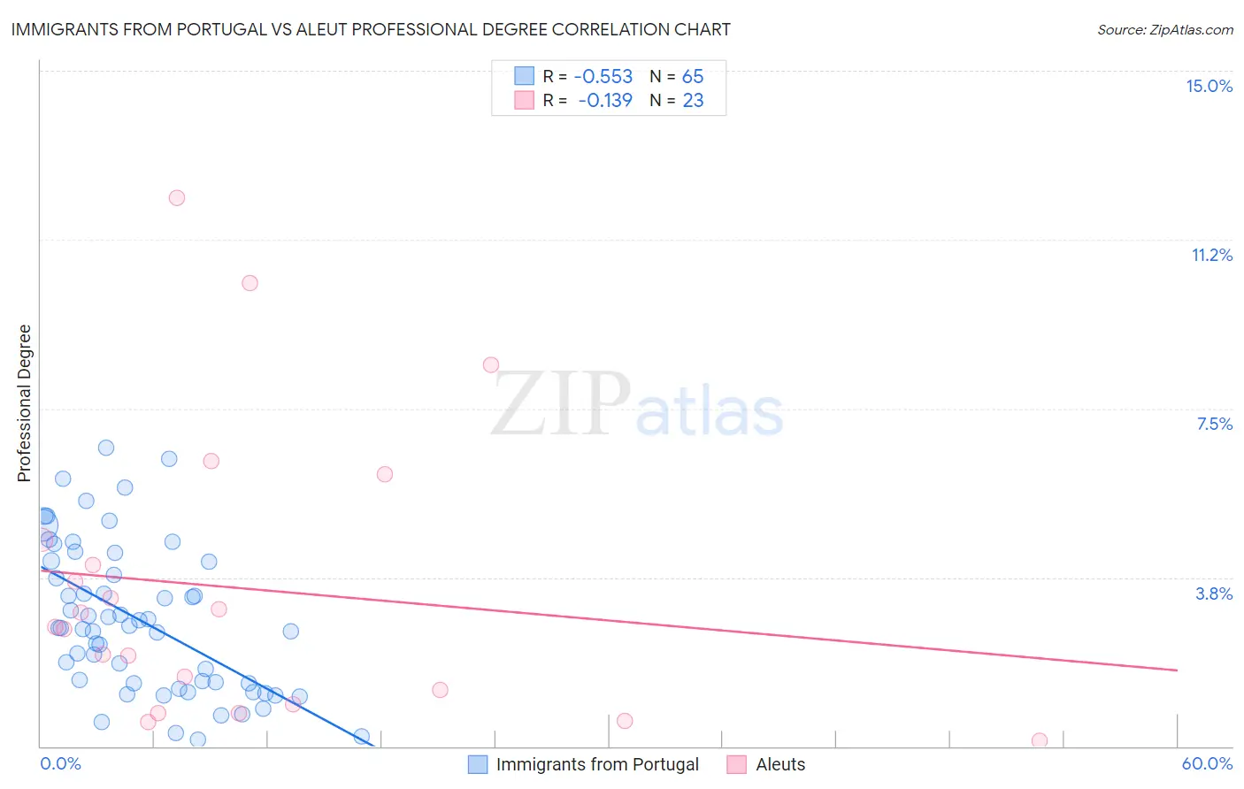 Immigrants from Portugal vs Aleut Professional Degree