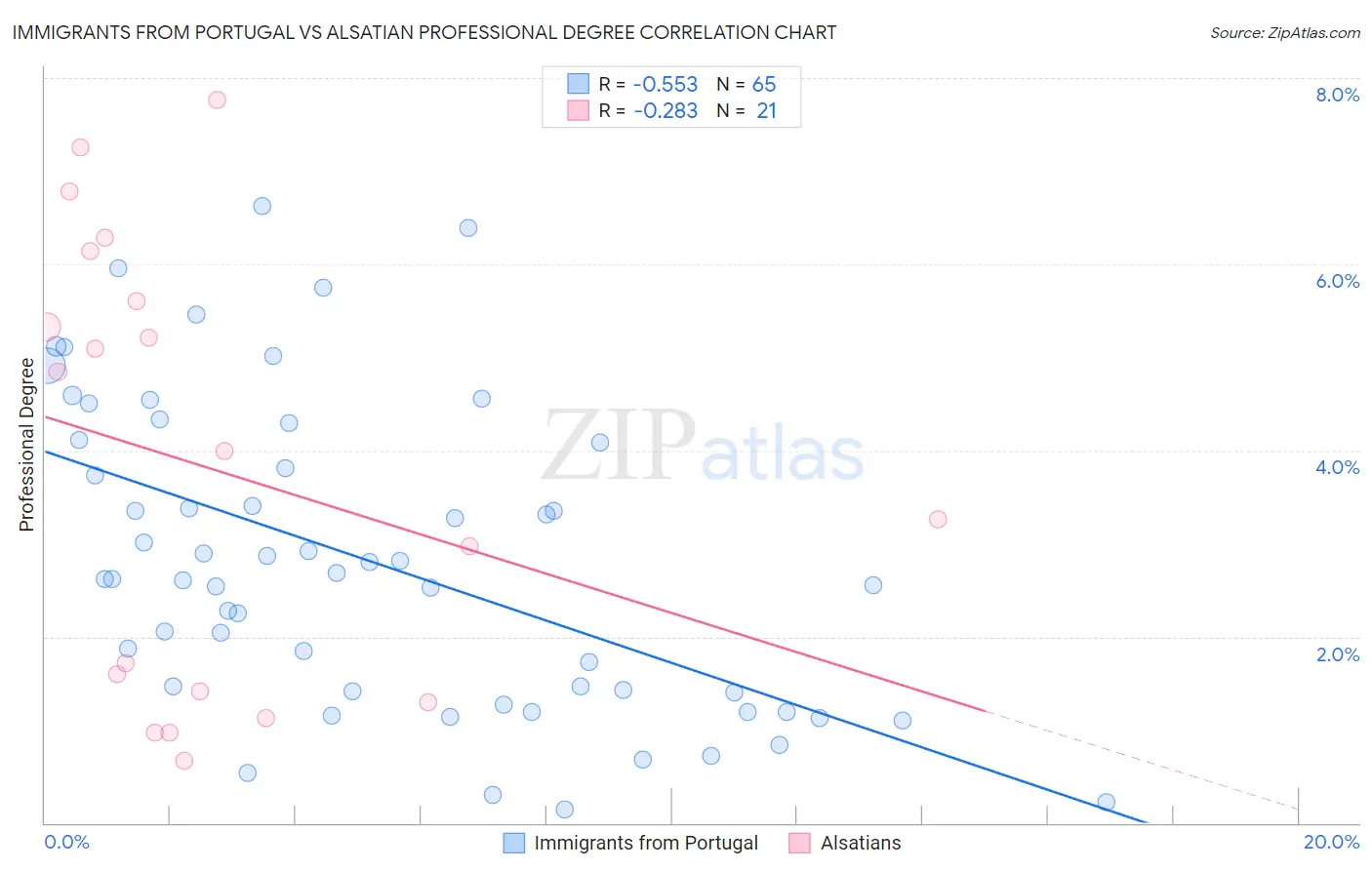 Immigrants from Portugal vs Alsatian Professional Degree
