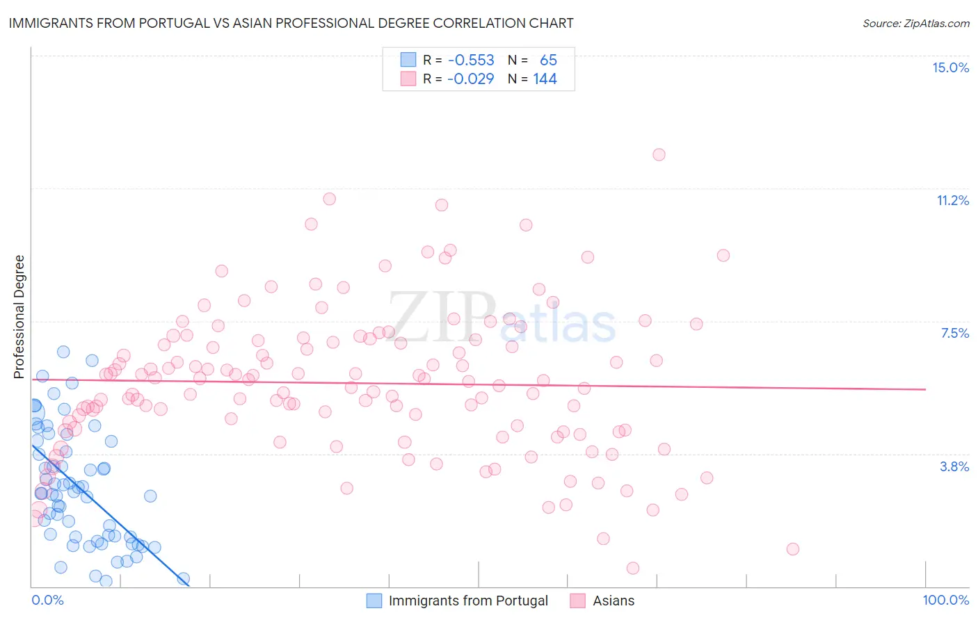 Immigrants from Portugal vs Asian Professional Degree