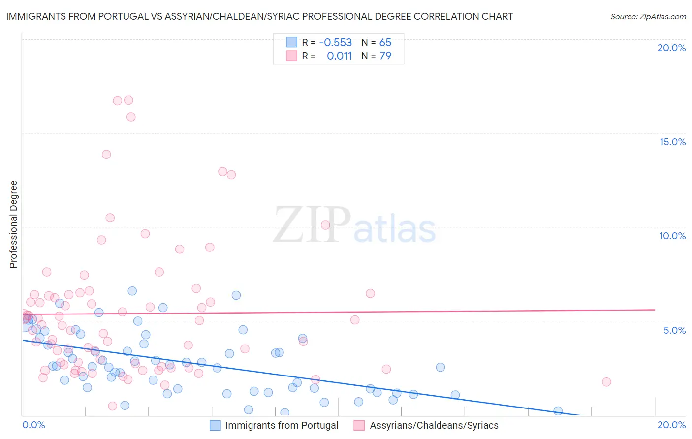 Immigrants from Portugal vs Assyrian/Chaldean/Syriac Professional Degree