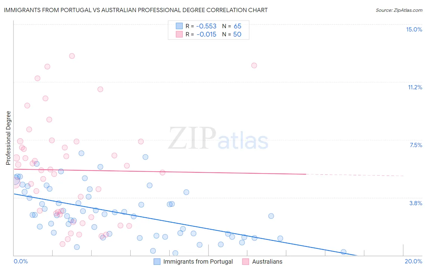 Immigrants from Portugal vs Australian Professional Degree