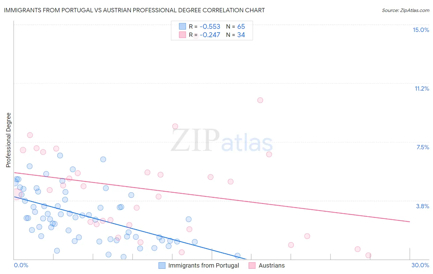 Immigrants from Portugal vs Austrian Professional Degree