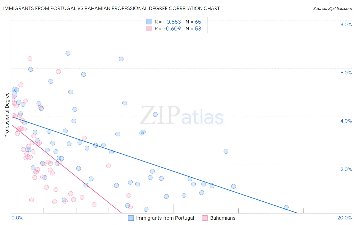 Immigrants from Portugal vs Bahamian Professional Degree