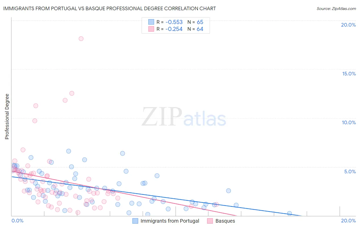 Immigrants from Portugal vs Basque Professional Degree