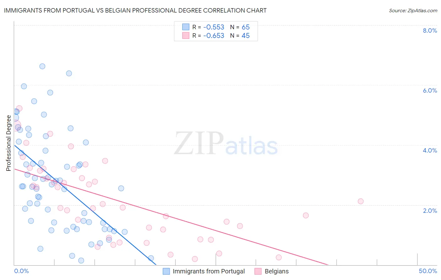 Immigrants from Portugal vs Belgian Professional Degree
