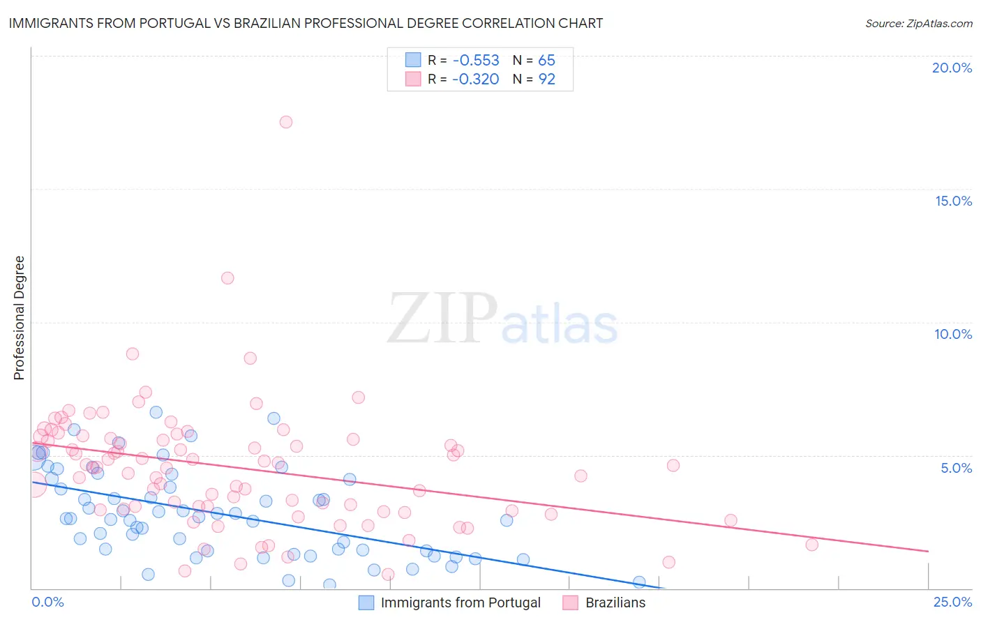 Immigrants from Portugal vs Brazilian Professional Degree