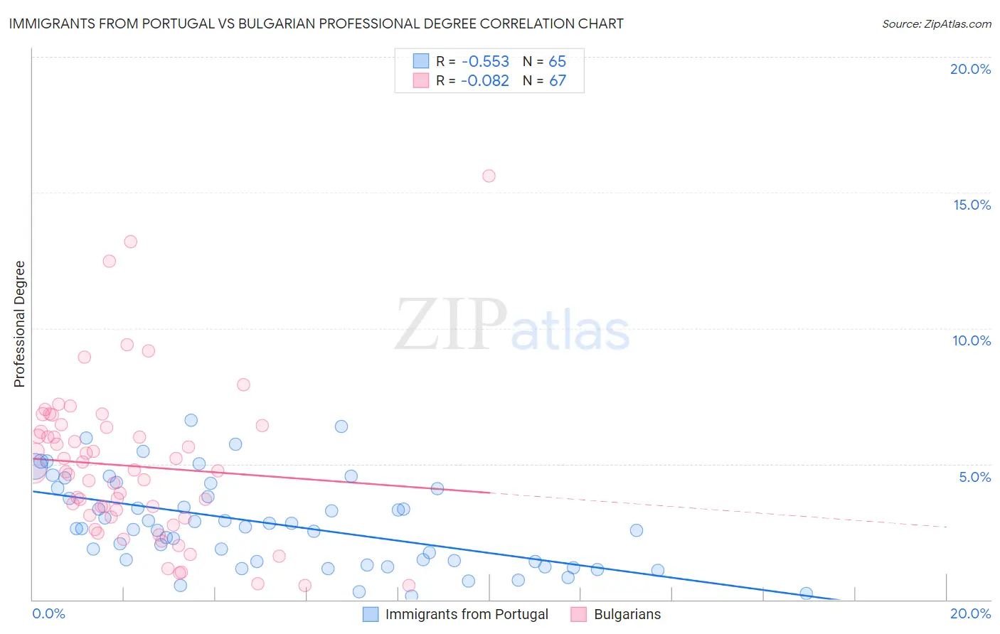 Immigrants from Portugal vs Bulgarian Professional Degree