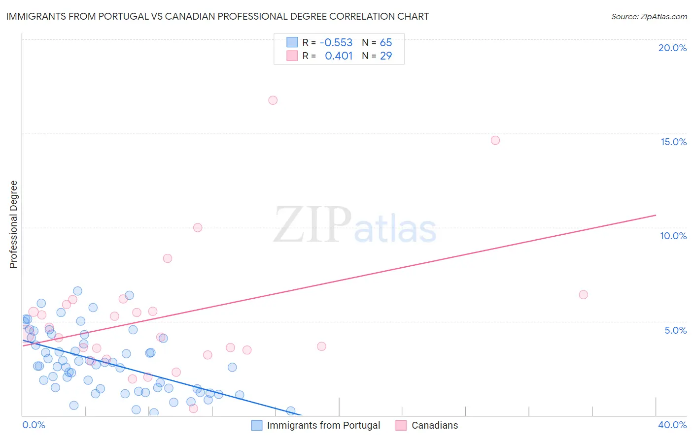 Immigrants from Portugal vs Canadian Professional Degree