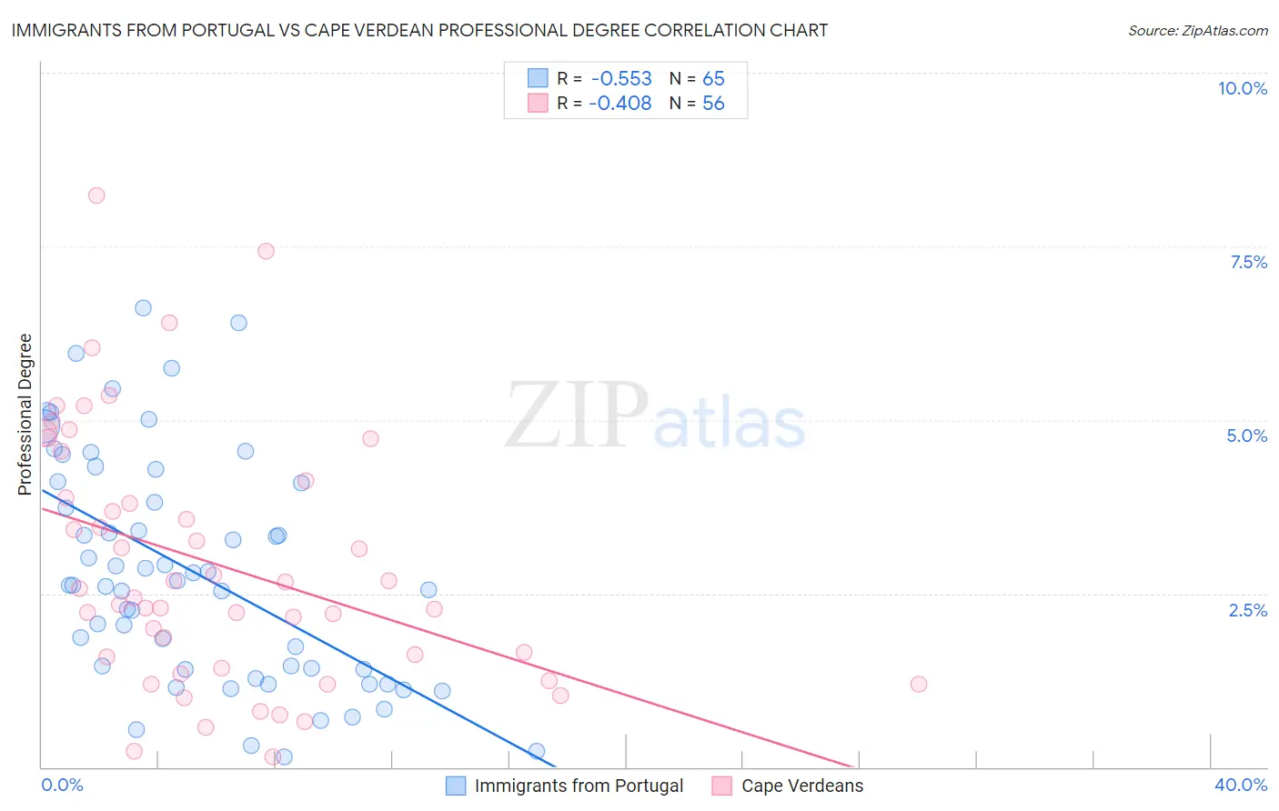 Immigrants from Portugal vs Cape Verdean Professional Degree