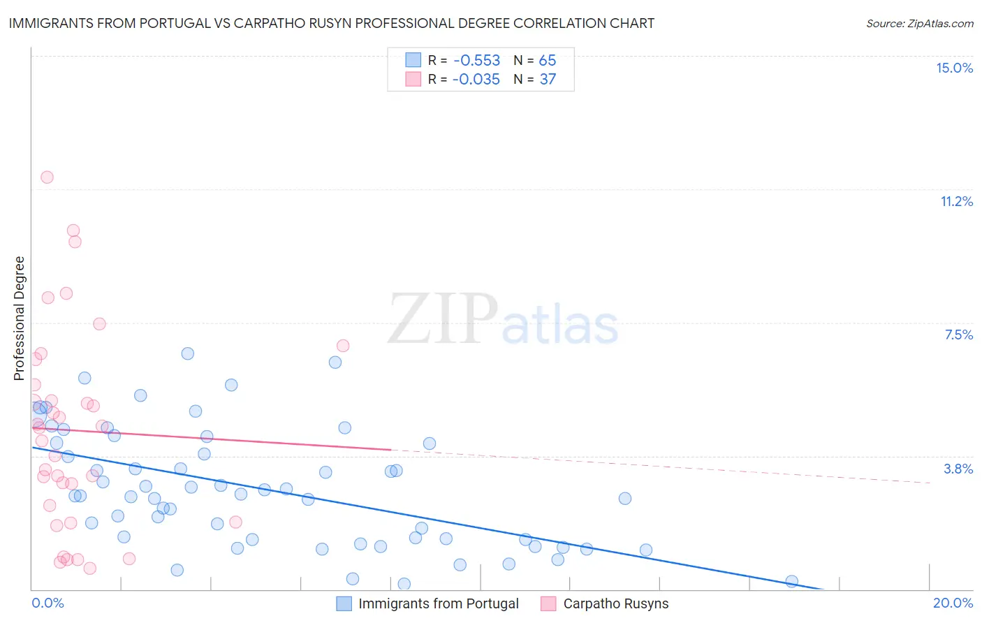 Immigrants from Portugal vs Carpatho Rusyn Professional Degree