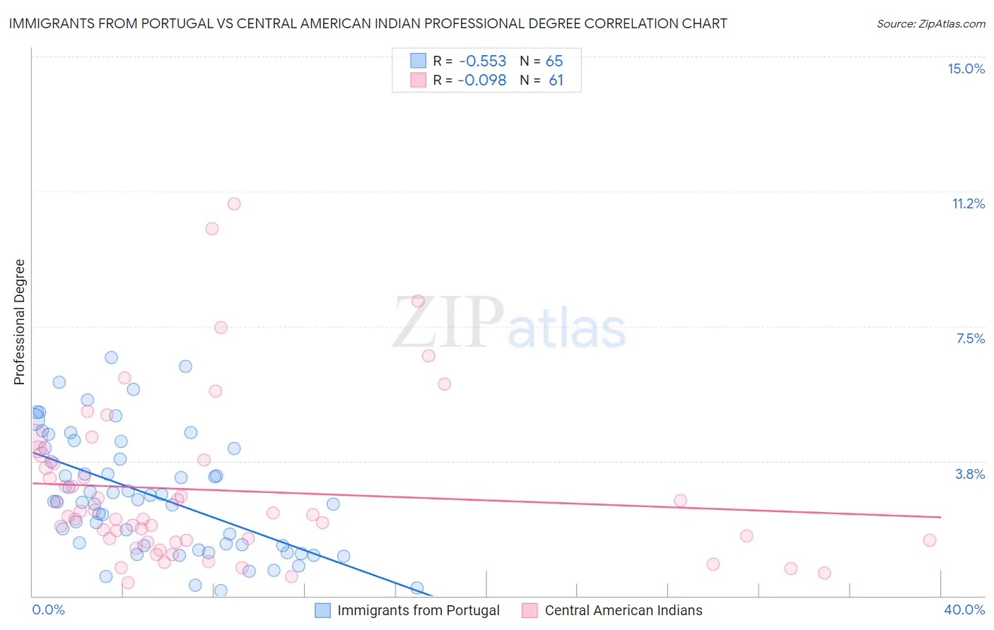 Immigrants from Portugal vs Central American Indian Professional Degree