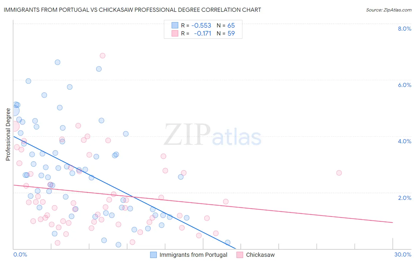 Immigrants from Portugal vs Chickasaw Professional Degree