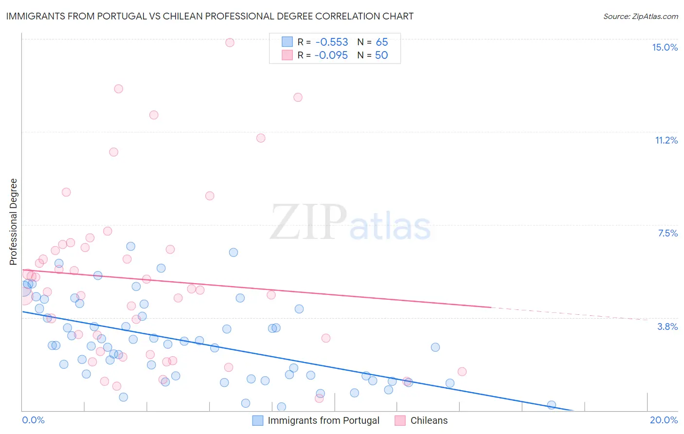 Immigrants from Portugal vs Chilean Professional Degree