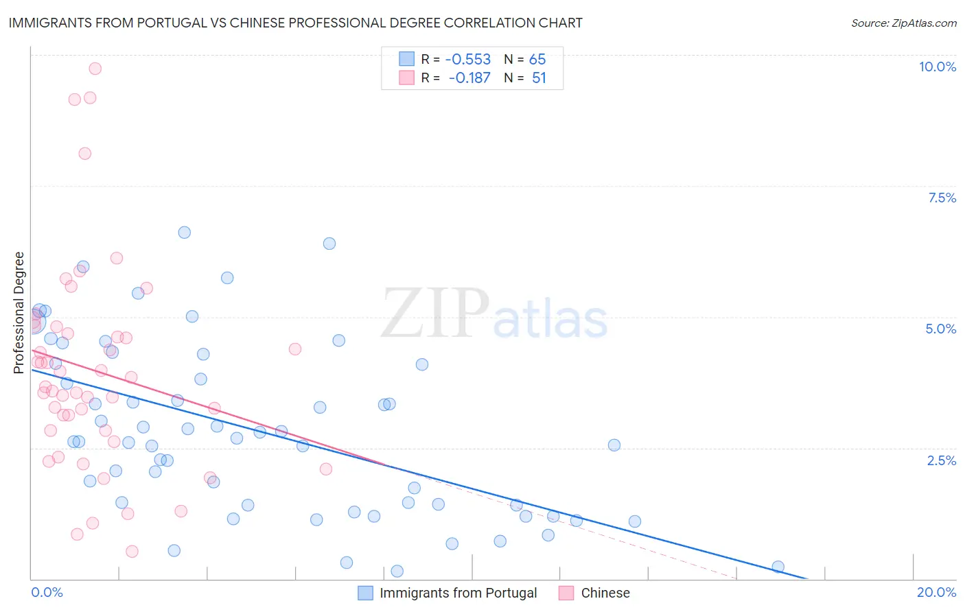 Immigrants from Portugal vs Chinese Professional Degree