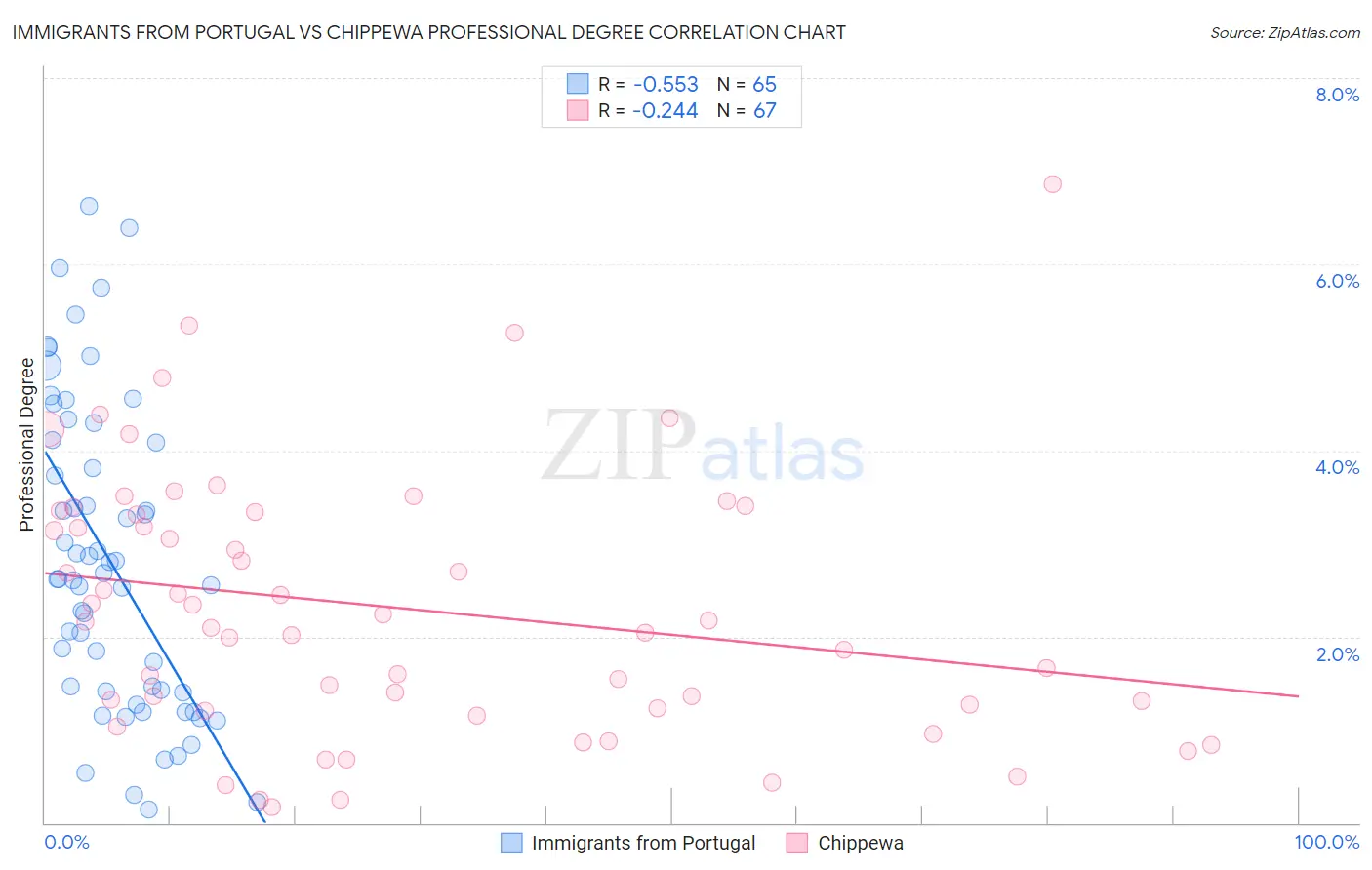 Immigrants from Portugal vs Chippewa Professional Degree