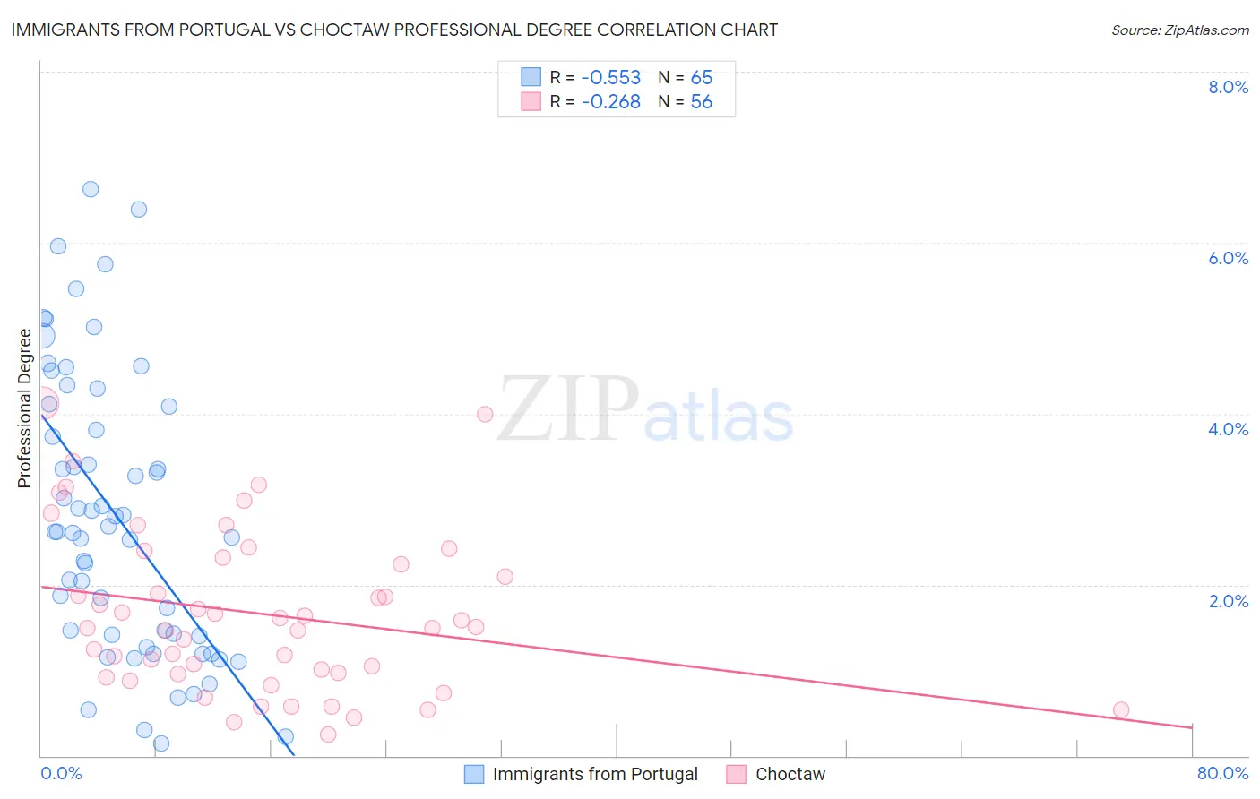 Immigrants from Portugal vs Choctaw Professional Degree