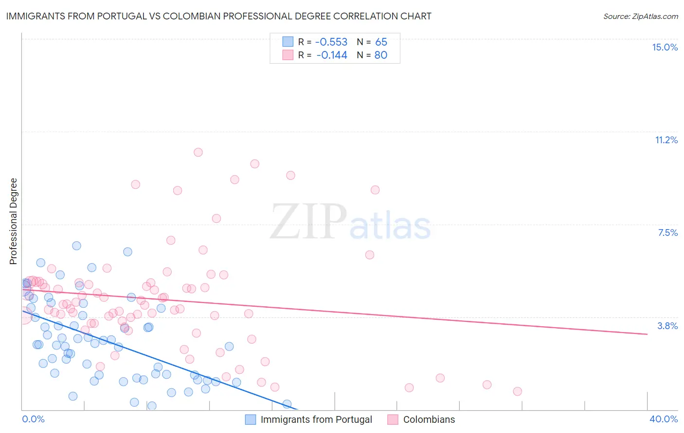 Immigrants from Portugal vs Colombian Professional Degree