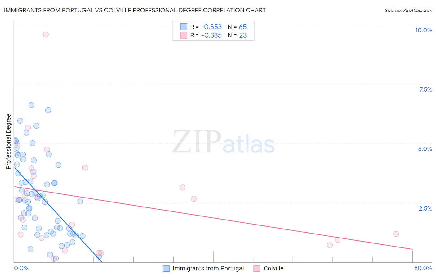 Immigrants from Portugal vs Colville Professional Degree