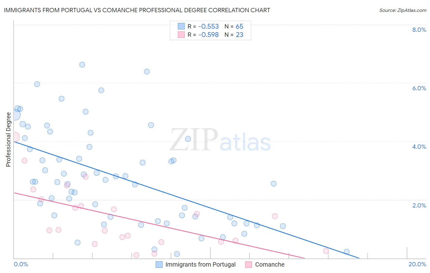 Immigrants from Portugal vs Comanche Professional Degree