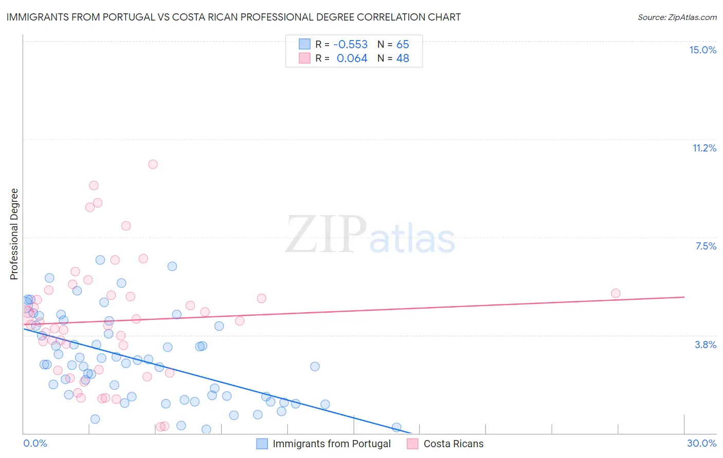 Immigrants from Portugal vs Costa Rican Professional Degree