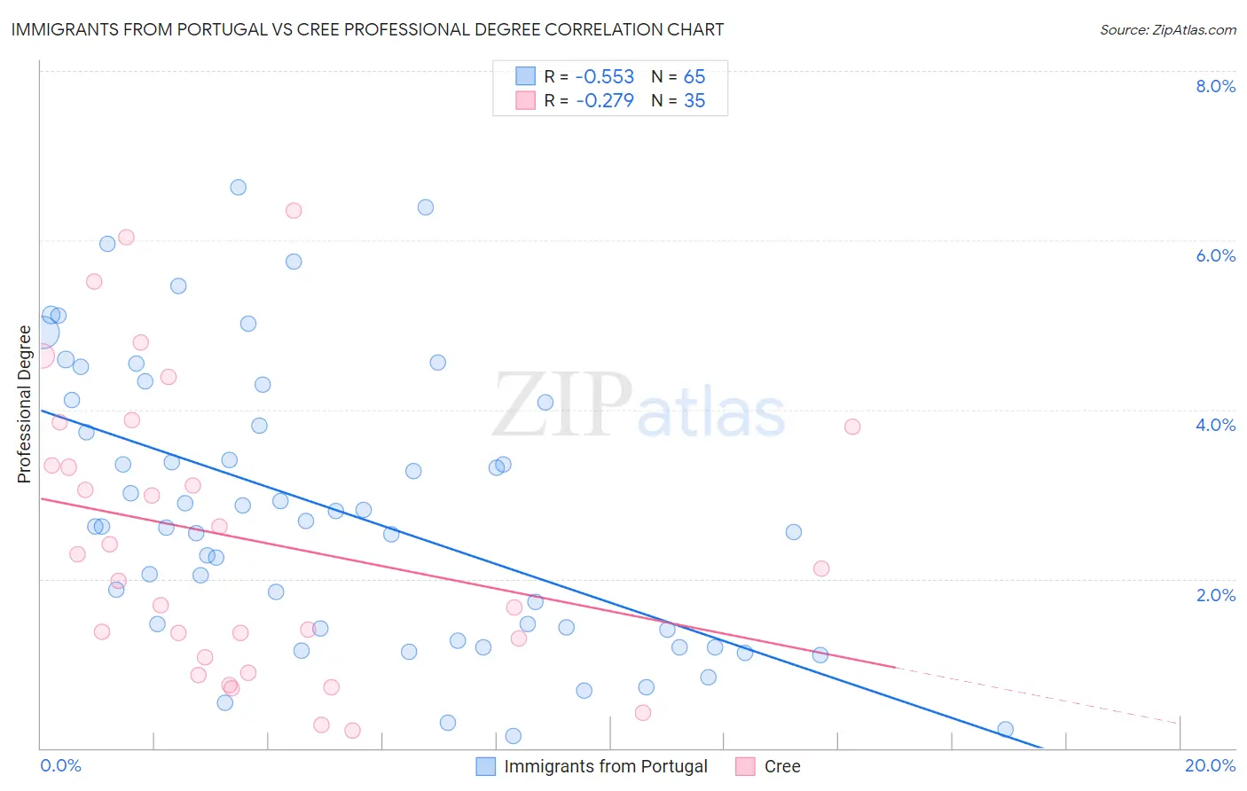 Immigrants from Portugal vs Cree Professional Degree