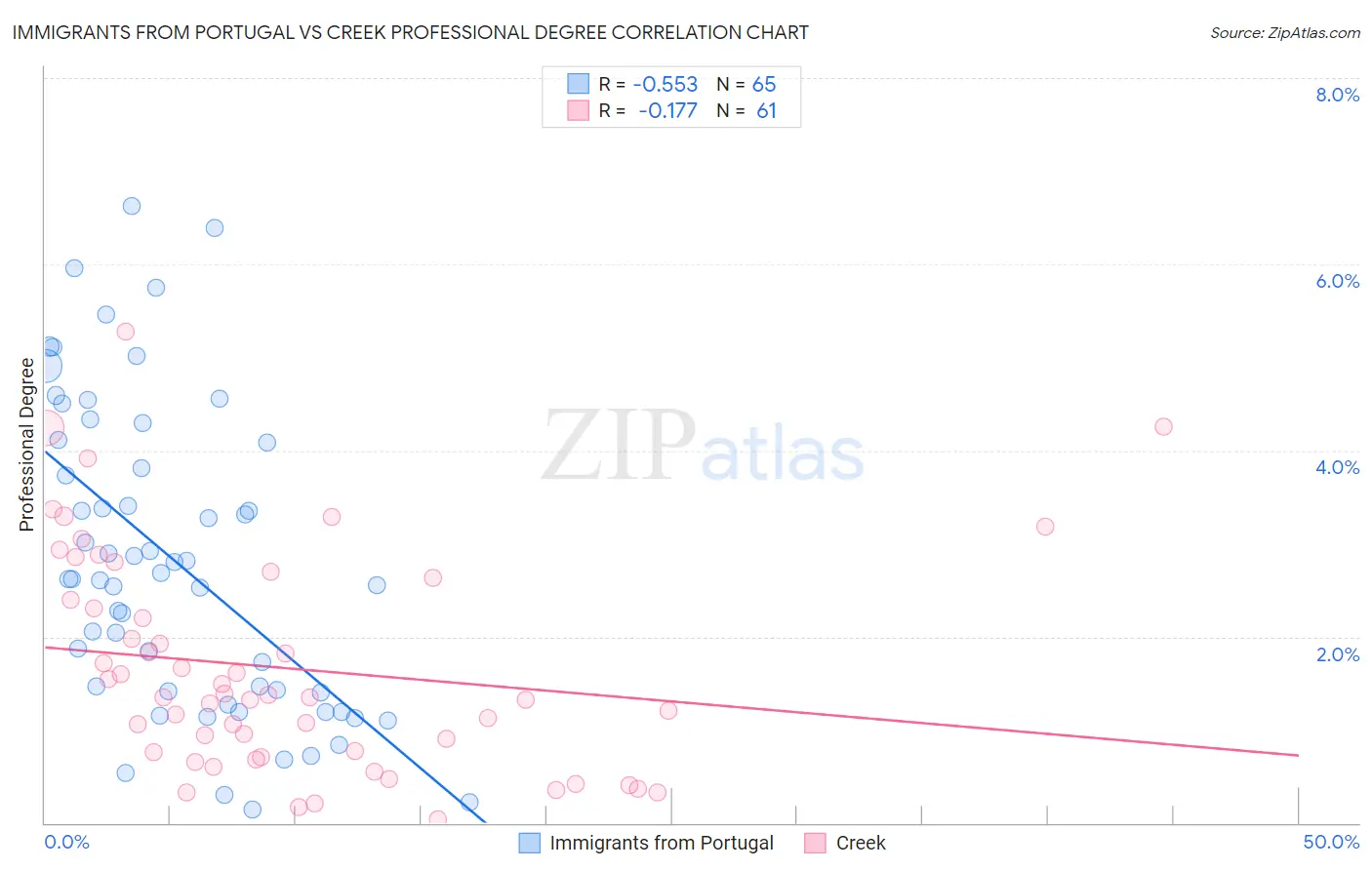 Immigrants from Portugal vs Creek Professional Degree