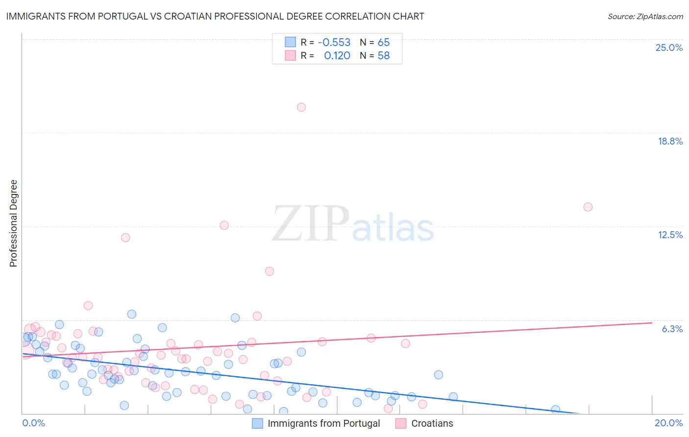 Immigrants from Portugal vs Croatian Professional Degree