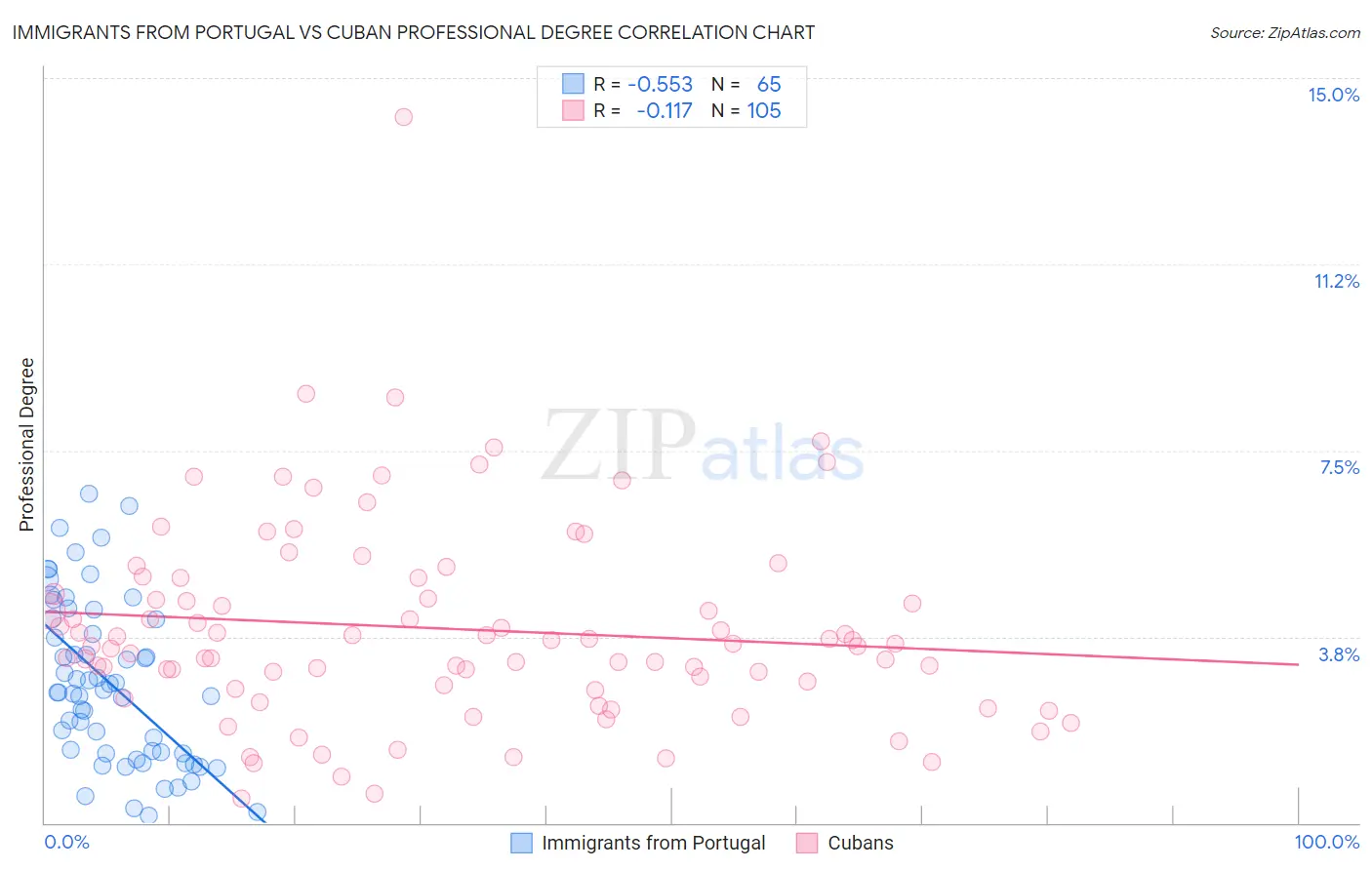 Immigrants from Portugal vs Cuban Professional Degree