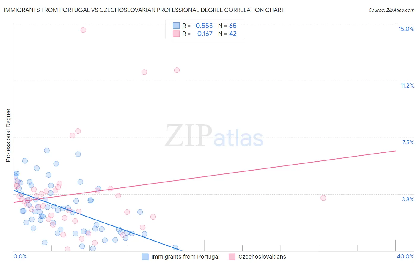 Immigrants from Portugal vs Czechoslovakian Professional Degree