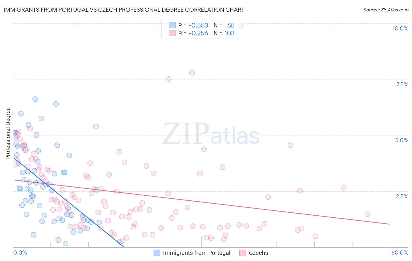 Immigrants from Portugal vs Czech Professional Degree