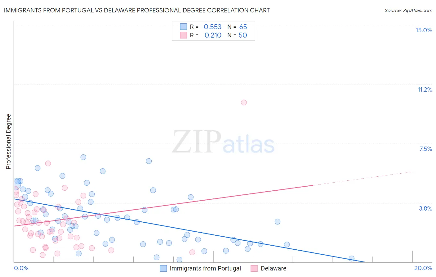 Immigrants from Portugal vs Delaware Professional Degree