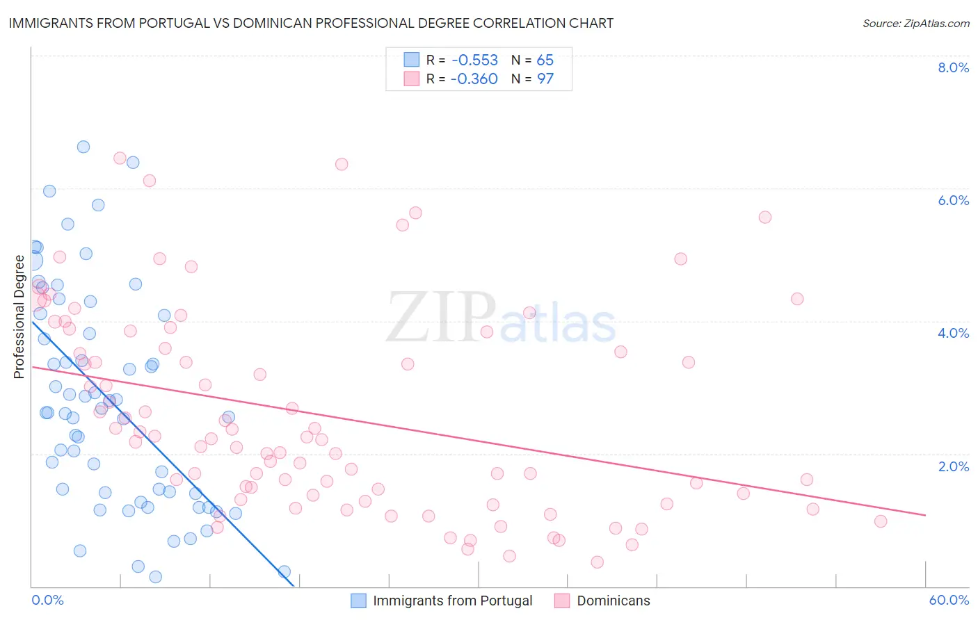 Immigrants from Portugal vs Dominican Professional Degree