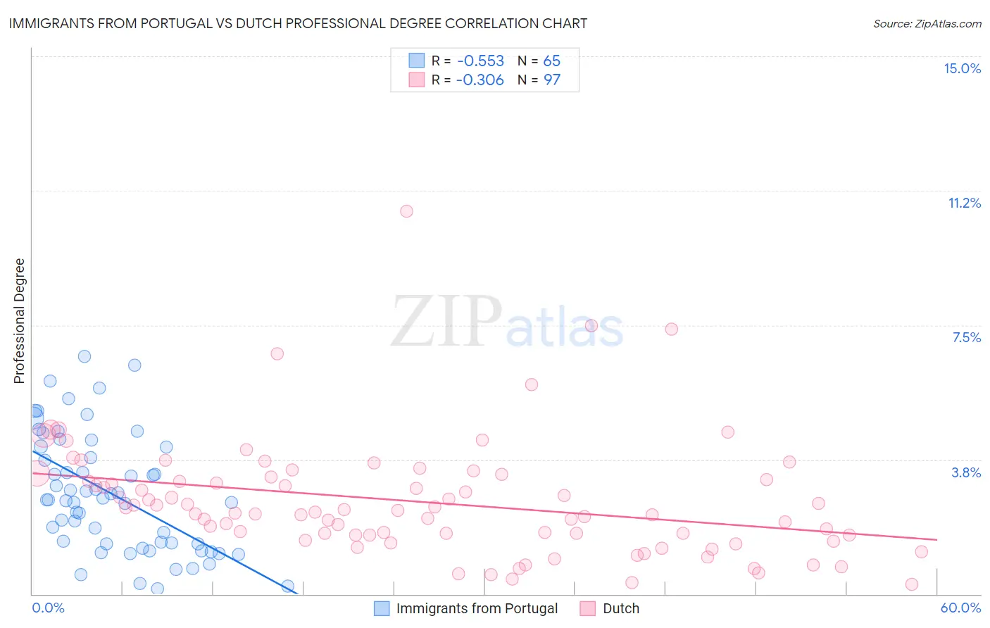 Immigrants from Portugal vs Dutch Professional Degree