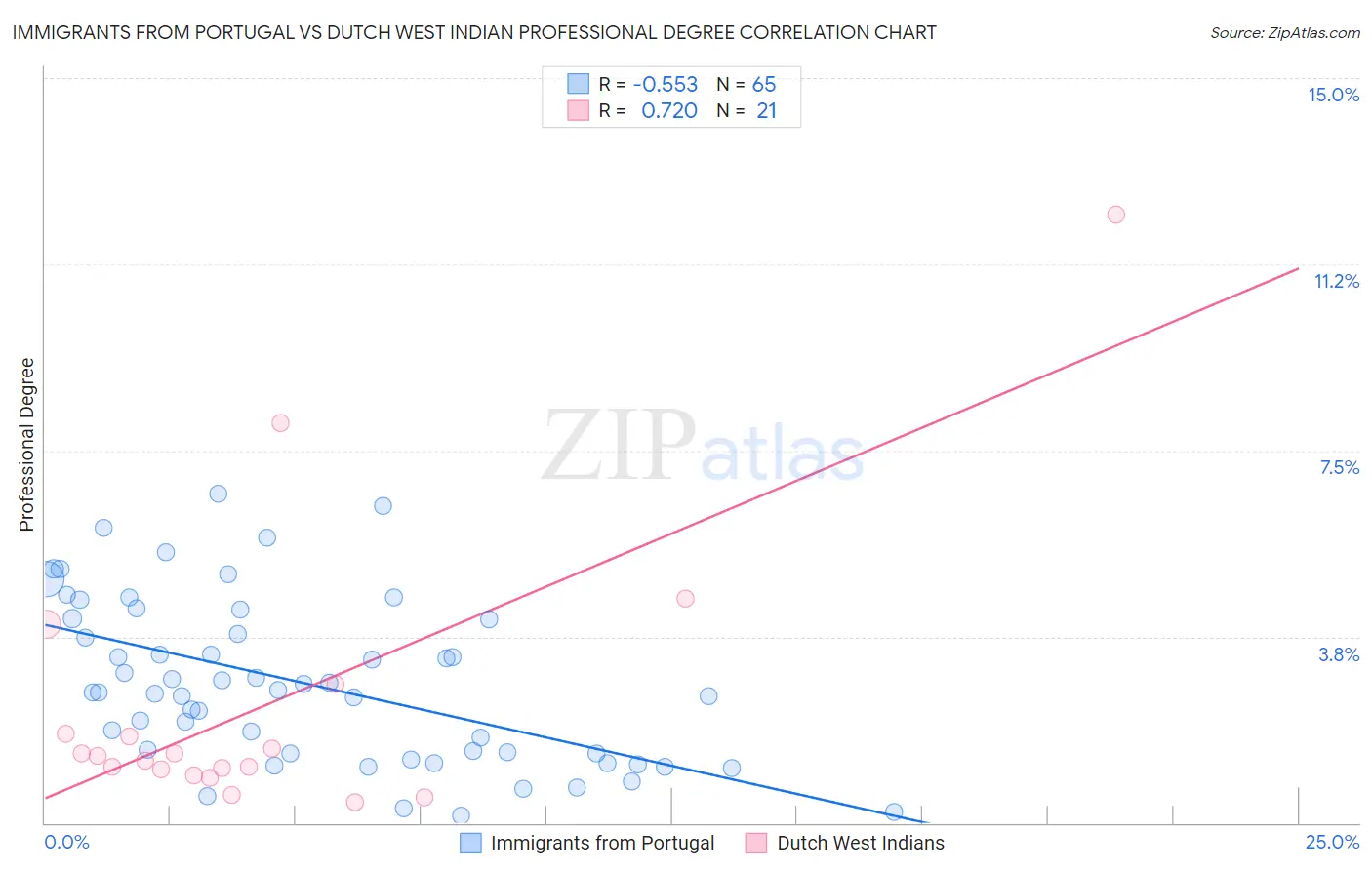 Immigrants from Portugal vs Dutch West Indian Professional Degree