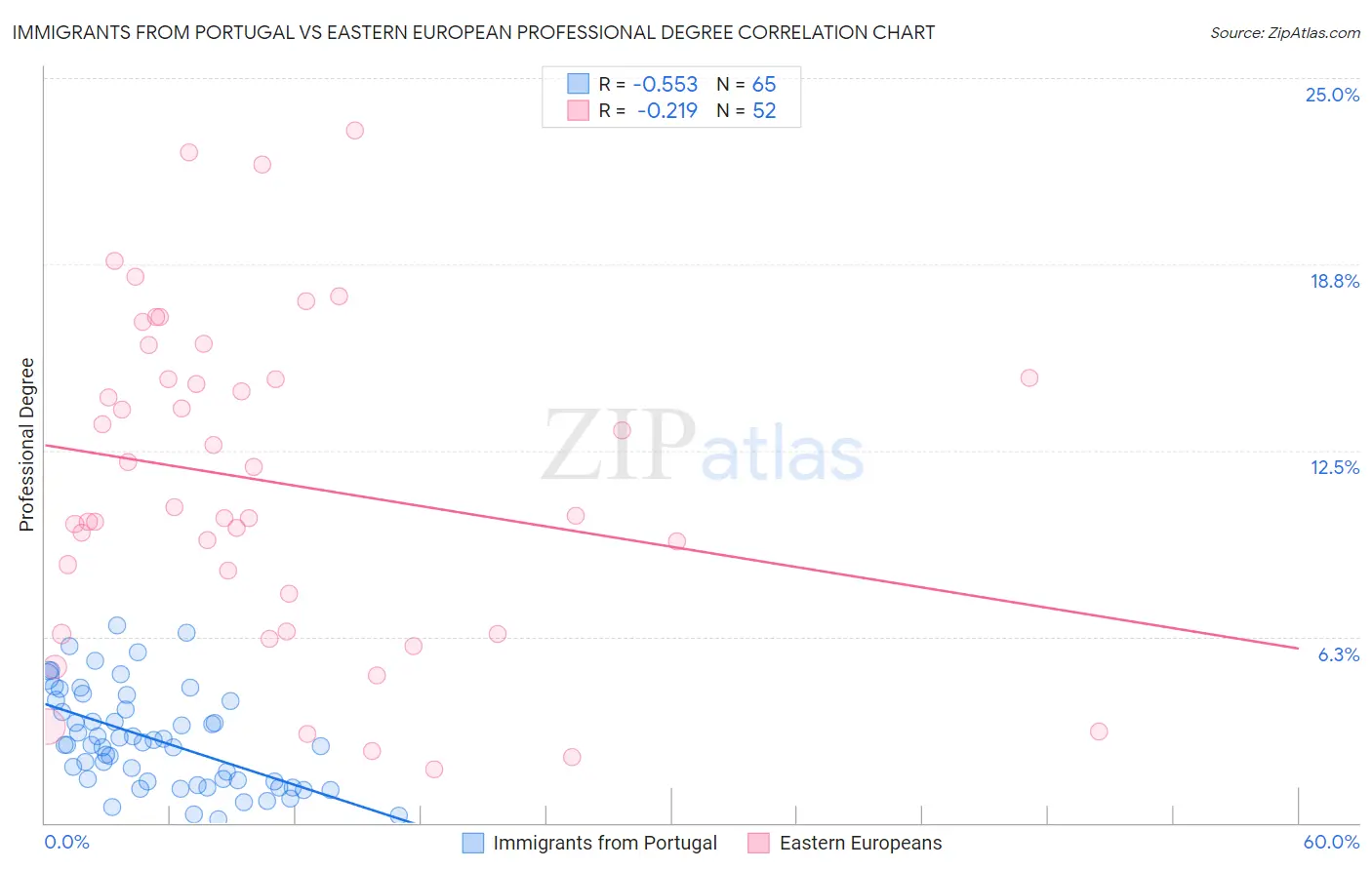 Immigrants from Portugal vs Eastern European Professional Degree