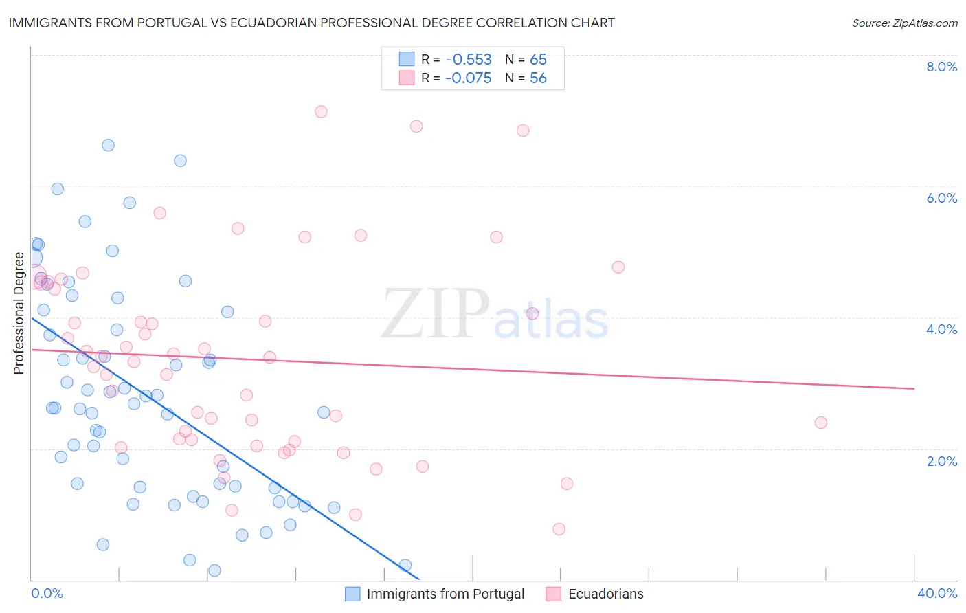 Immigrants from Portugal vs Ecuadorian Professional Degree