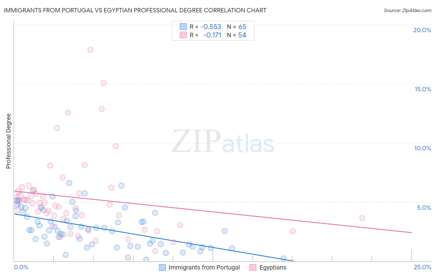 Immigrants from Portugal vs Egyptian Professional Degree