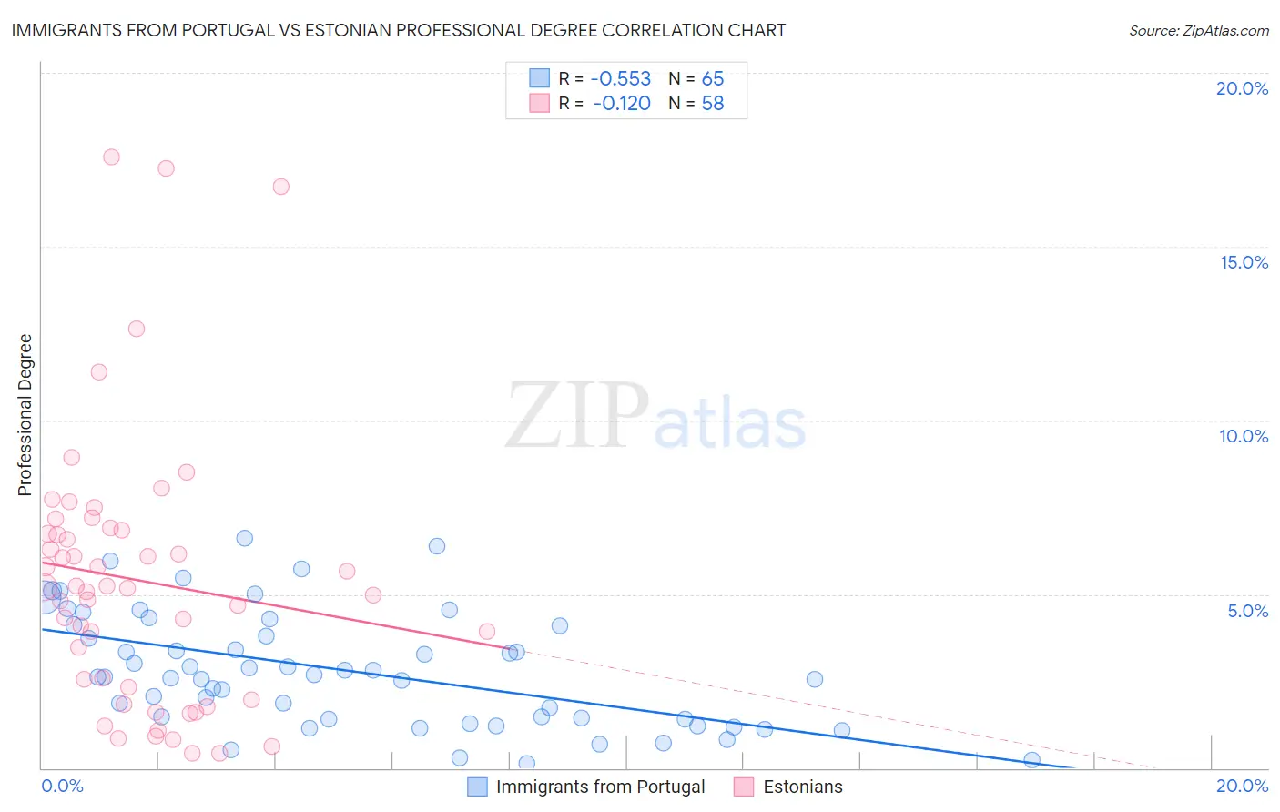 Immigrants from Portugal vs Estonian Professional Degree