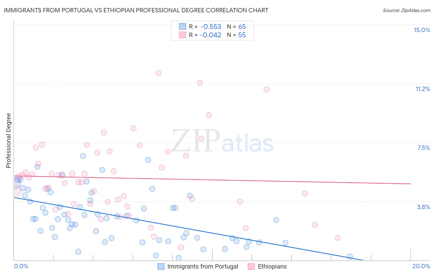 Immigrants from Portugal vs Ethiopian Professional Degree