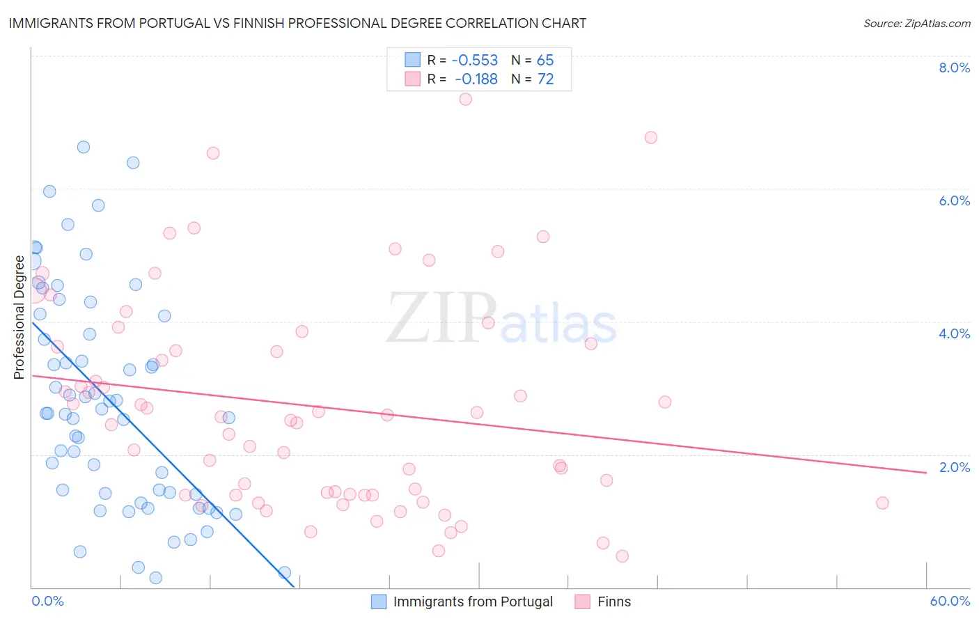 Immigrants from Portugal vs Finnish Professional Degree