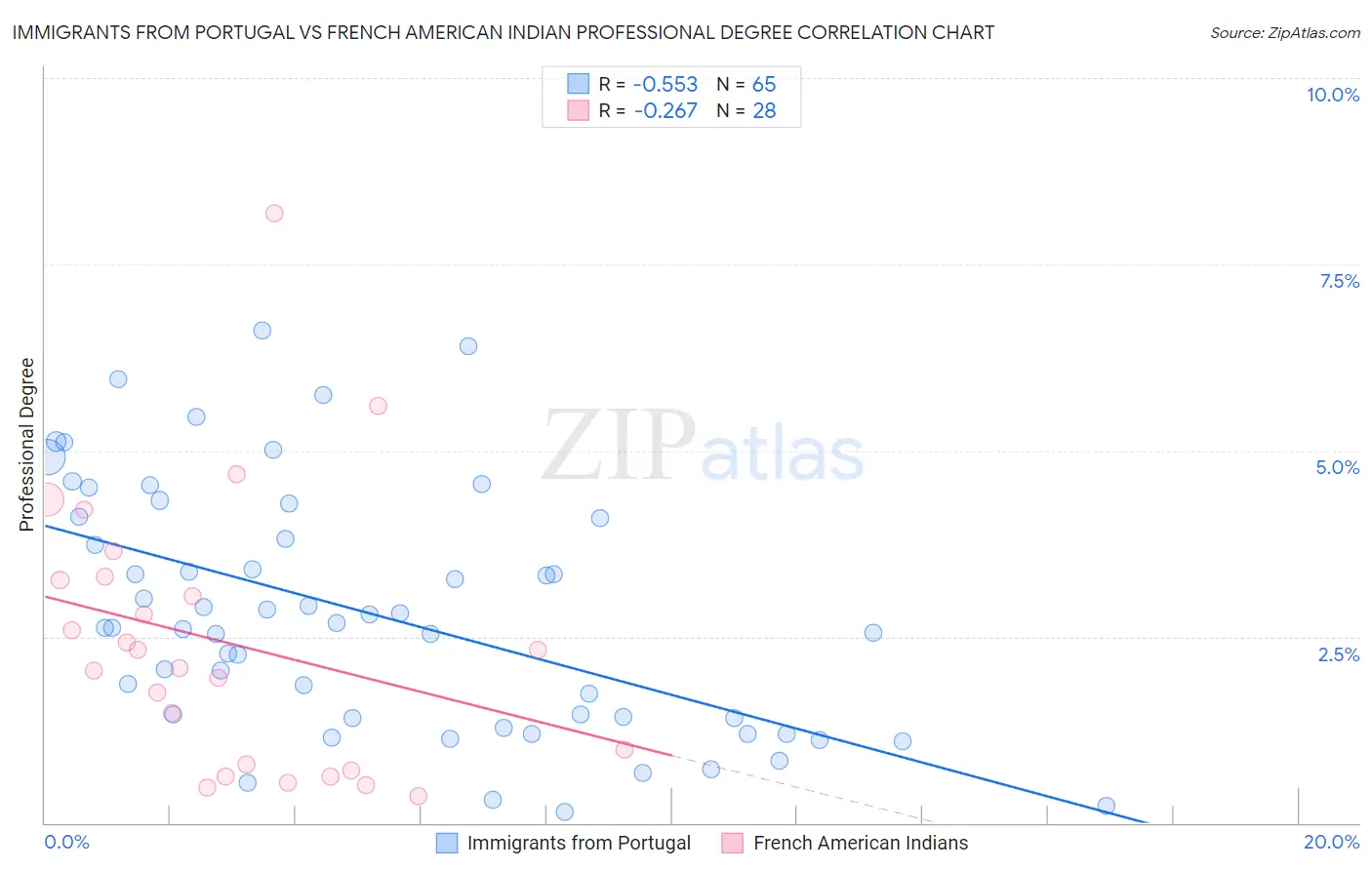 Immigrants from Portugal vs French American Indian Professional Degree