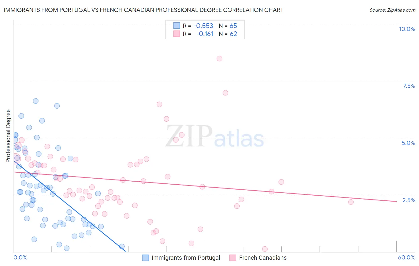 Immigrants from Portugal vs French Canadian Professional Degree